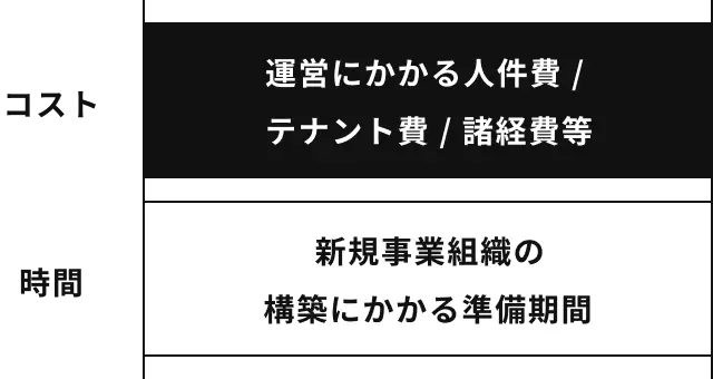 一般的に必要な体制の図