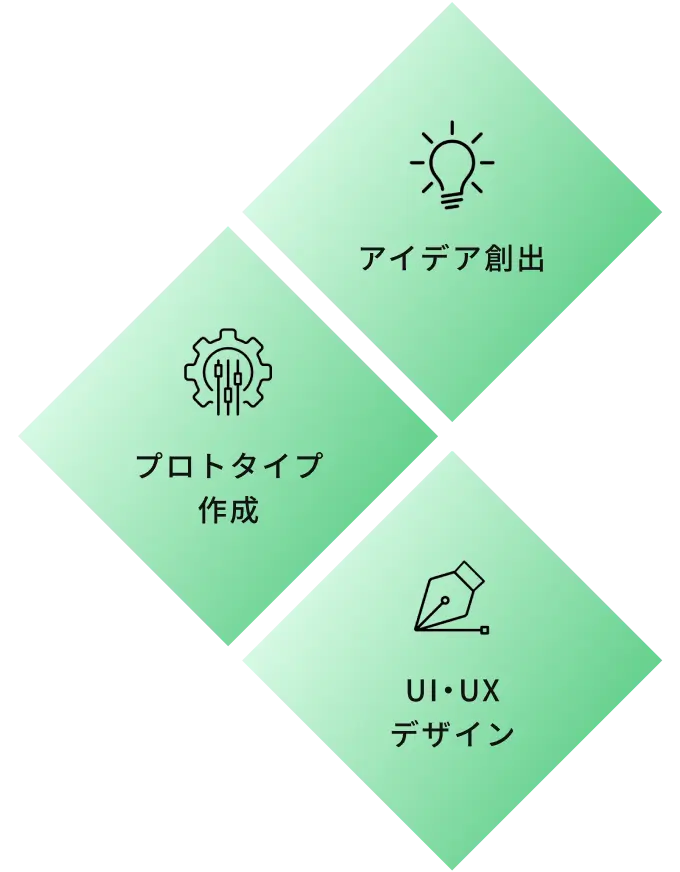 「アイデア創出」「プロトタイプ作成」「UI・UXデザイン」