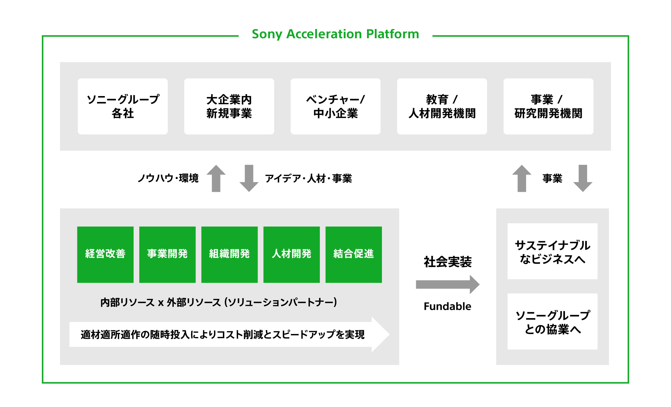 Sony Acceleration Platformの新規事業開発システムは「アイデア創出」「アイデア可視化」「事業育成＆拡大」のフェーズで構成されています。専任のアクセラレーターが伴走し、ソニーのTechnology／デザイン、環境をご提供することで新規事業をスピードアップすると同時に、コスト／リスク／ハードルを削減。アイデアの社会実装に向けて、最適な支援をご提供します。