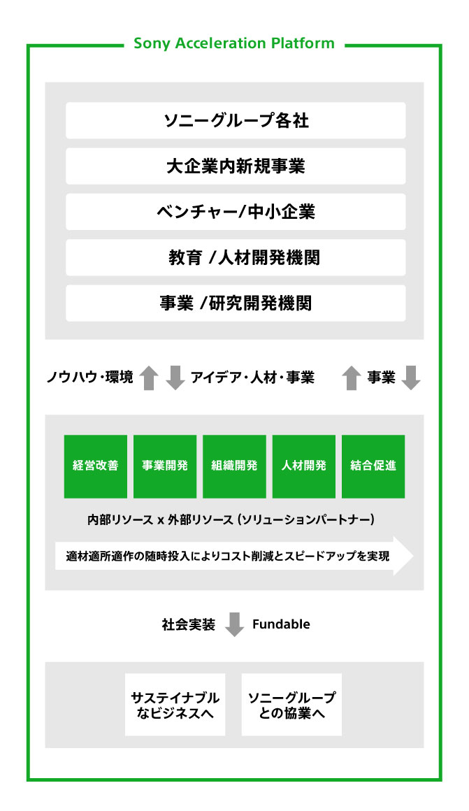 Sony Acceleration Platformの新規事業開発システムは「アイデア創出」「アイデア可視化」「事業育成＆拡大」のフェーズで構成されています。専任のアクセラレーターが伴走し、ソニーのTechnology／デザイン、環境をご提供することで新規事業をスピードアップすると同時に、コスト／リスク／ハードルを削減。アイデアの社会実装に向けて、最適な支援をご提供します。