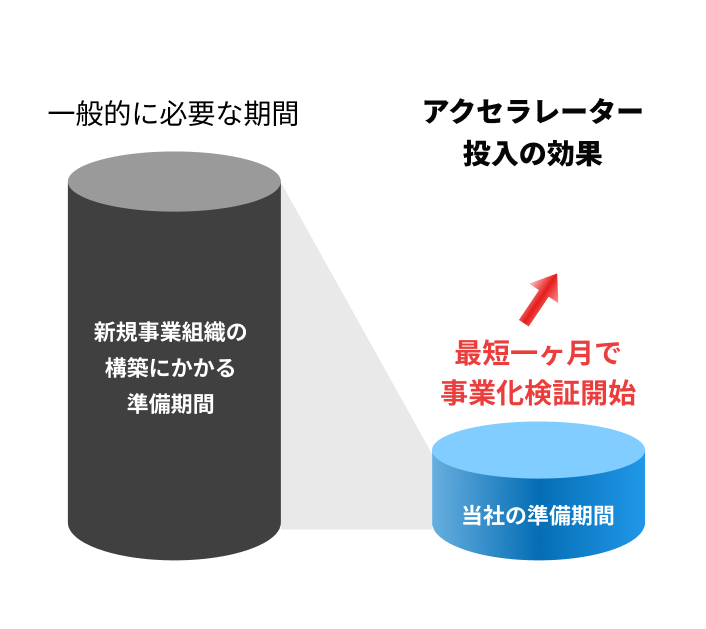 スピードについて：アクセラレーター投入の効果 最短一ヶ月で事業化検証開始