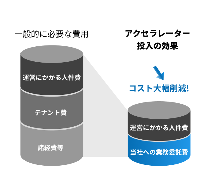 スピードについて：アクセラレーター投入の効果 コスト大幅削減!