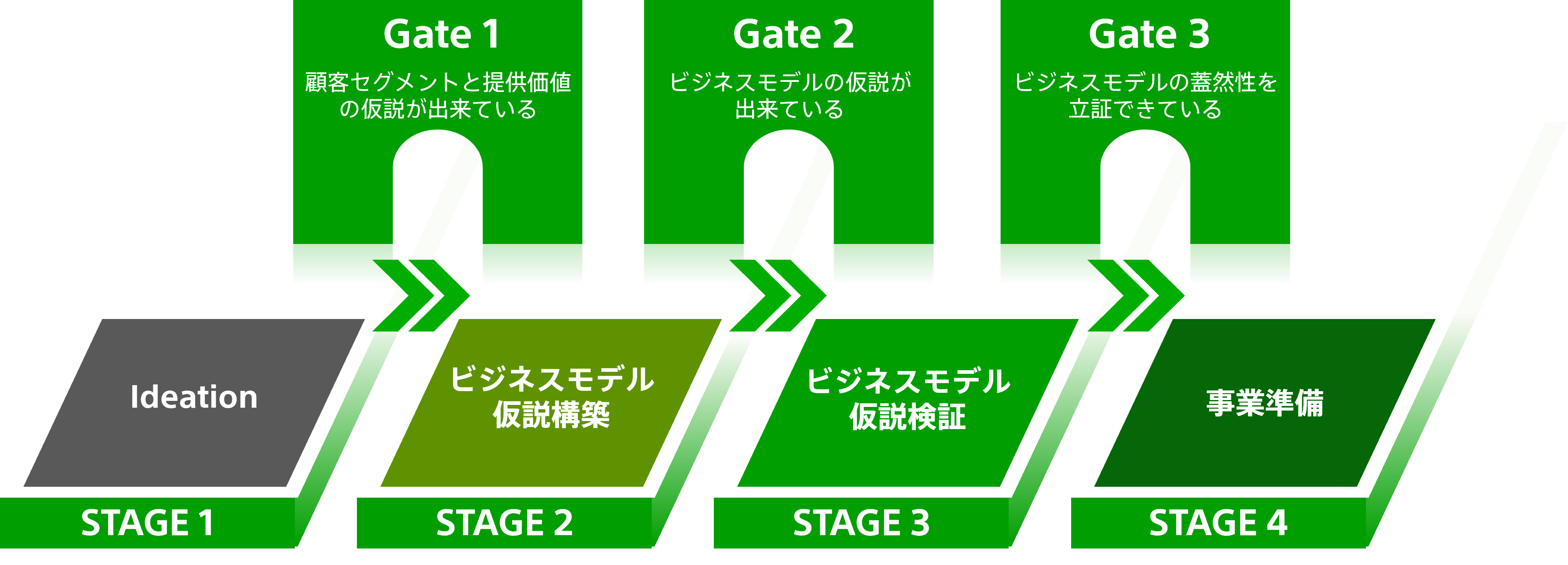 「Stage Gate System」とは