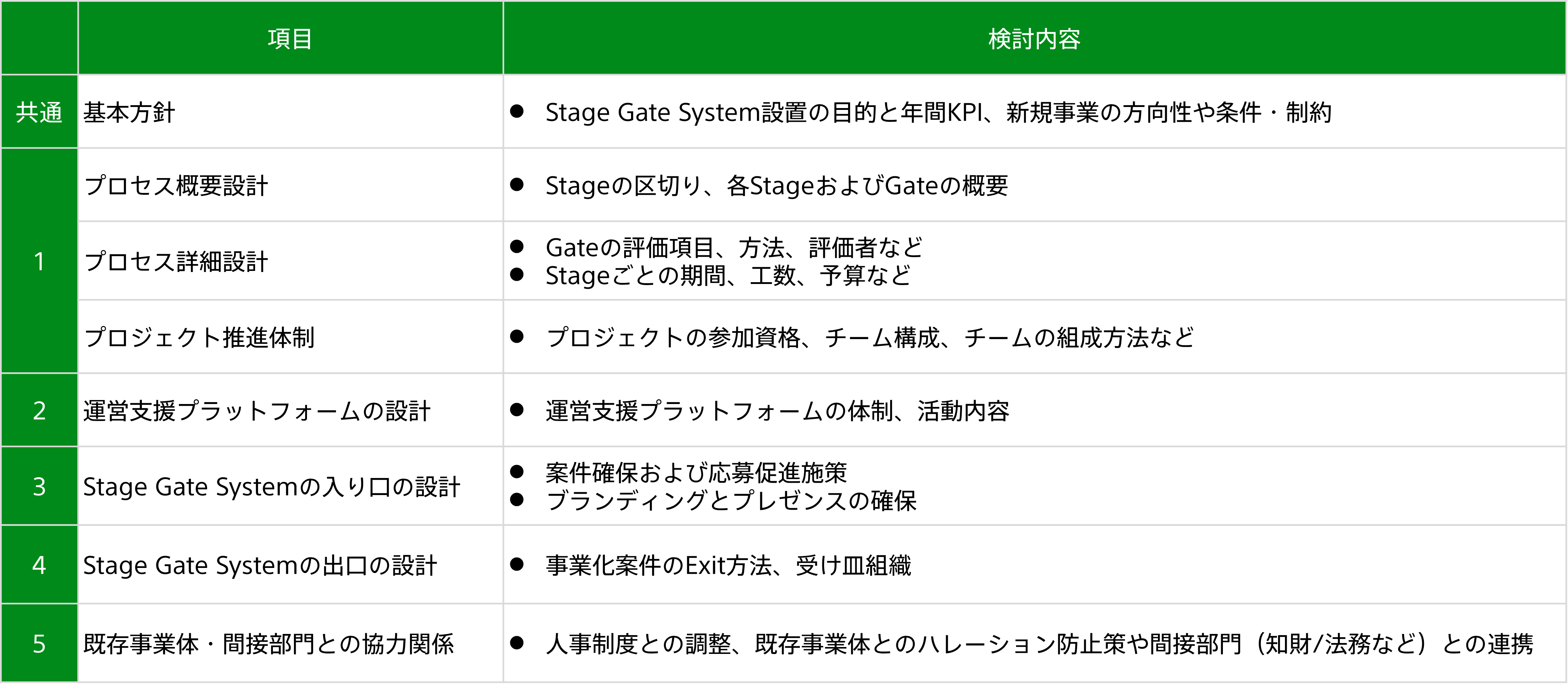 Stage Gate System導入支援について